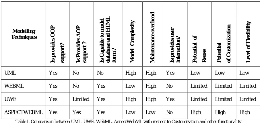 Table I. Comparison between UML, UWE, WebML, AspectWebML with respect to Customization and other functionality