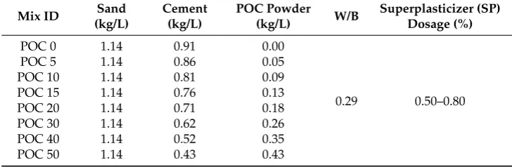Table 4. Mix proportion for POC powder self-compacting mortar (SCM).0.62 0.26 