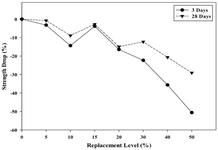 Figure 14. RelationshipFigure 14. between Relationship between POC powder replacement and compressive strength drop. POC powder replacement and compressive strength drop. 