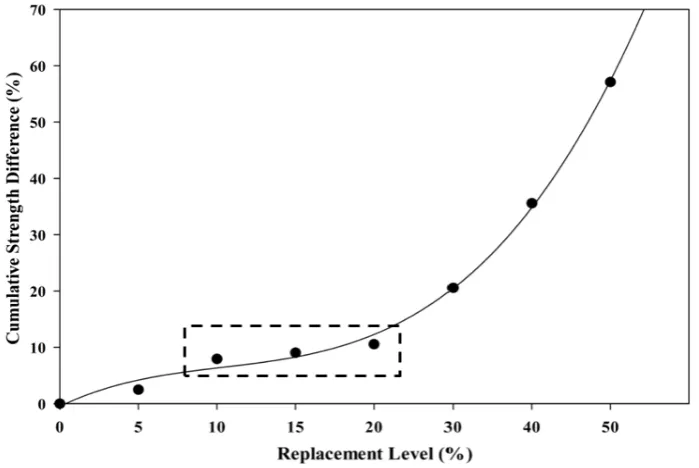 Figure 15.between Relationship between cumulative strength difference and POC powder replacement. cumulative strength difference and POC