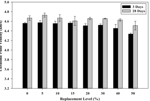 Figure 16. Relationship between ultrasonic pulse velocity (UPV) value and POC powder replacement. 