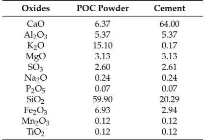 Table 2. AlCaO5.37 5.37 6.37 Chemical composition of POC powder and cement. 64.00O  