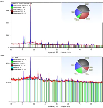 Figure 10.Figure 10. Quantitative Quantitative XRD results for POC powder and ﬂy ash. XRD results for POC powder and fly ash. 