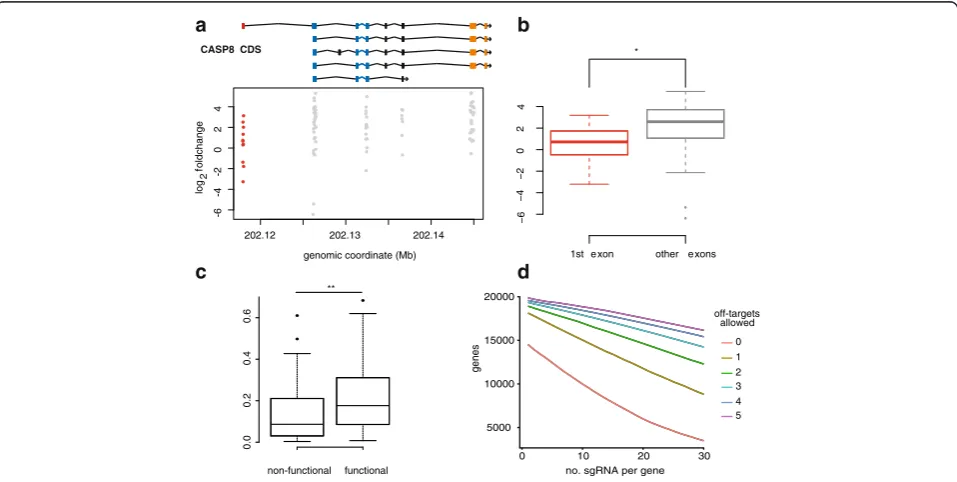 Fig. 3 Impact of sgRNA features on library design.location. The gene models of major transcripts ofENST00000264275, ENST00000358485).targeted exons