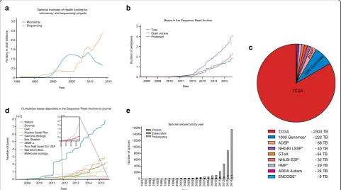 Fig. 1 The dramatic increase in the rate and amount of sequencing. a Next generation sequencing (NGS) reads have become the dominant formof sequence data