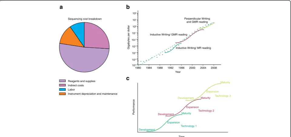 Fig. 2 adrive storage technology is due in part to the sequential introduction and improvement of three technologies