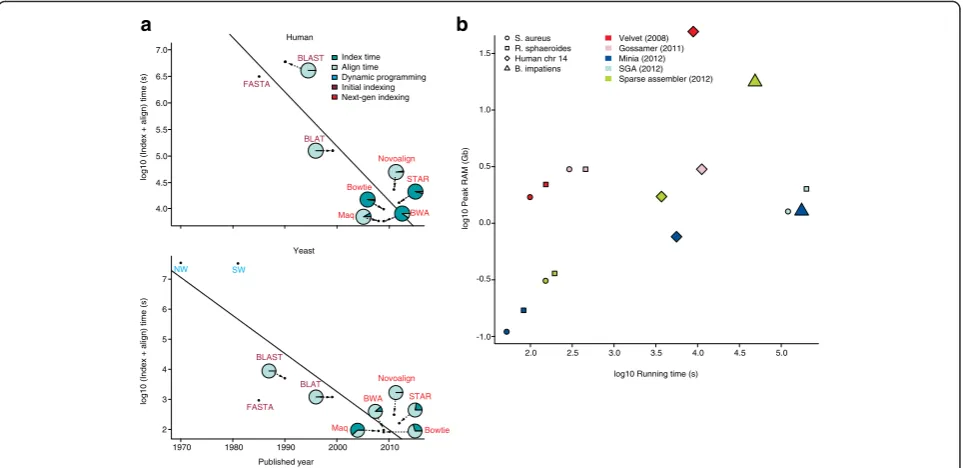 Fig. 3 ahuman chromosome 14, andassemblers on a log-log plot. Assembler performance was tested using multiple genomes, including Multiple advances in alignment algorithms have contributed to an exponential decrease in running time over the past 40 years