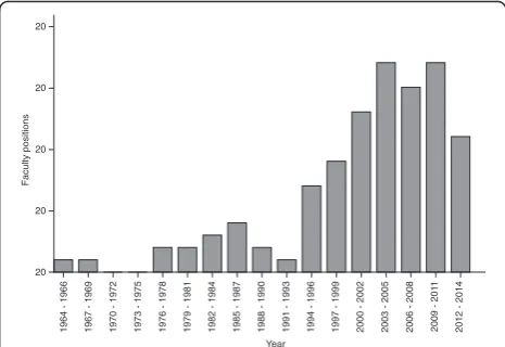 Fig. 4 The number of faculty position hires at 51 US universities in3-year bins. The recent increase in hiring coincides with the explosionin sequencing data