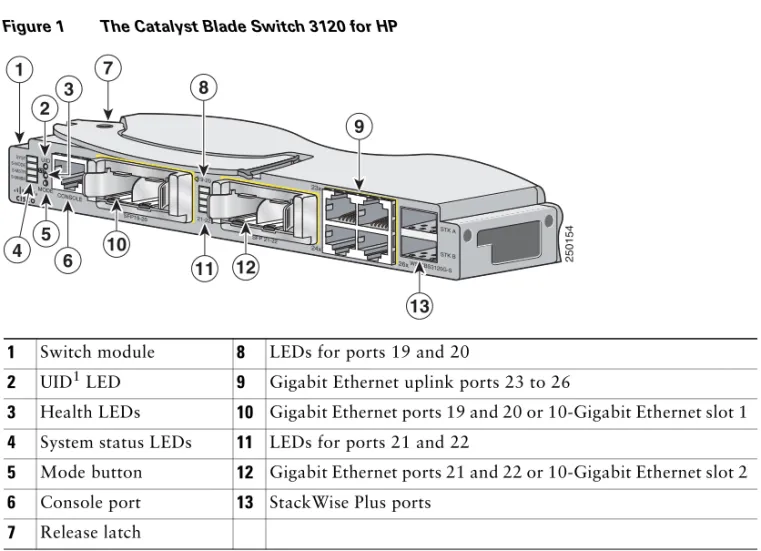 Figure 1 shows the Cisco Catalyst Blade Switch 3120 for HP switch module.