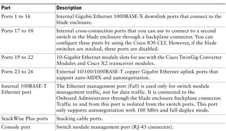 Table 1 describes the Cisco Catalyst Blade Switch 3120 for HP switch module ports. Each external  port has an associated LED.