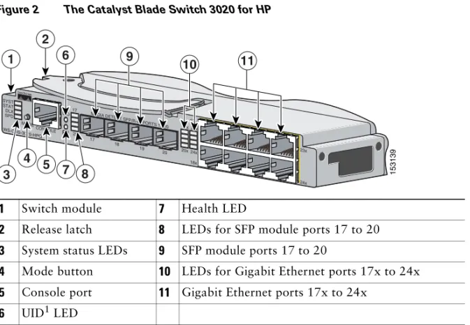 Figure 2 shows the Cisco Catalyst Blade Switch 3020 for HP switch module. Each external port has  an associated LED.