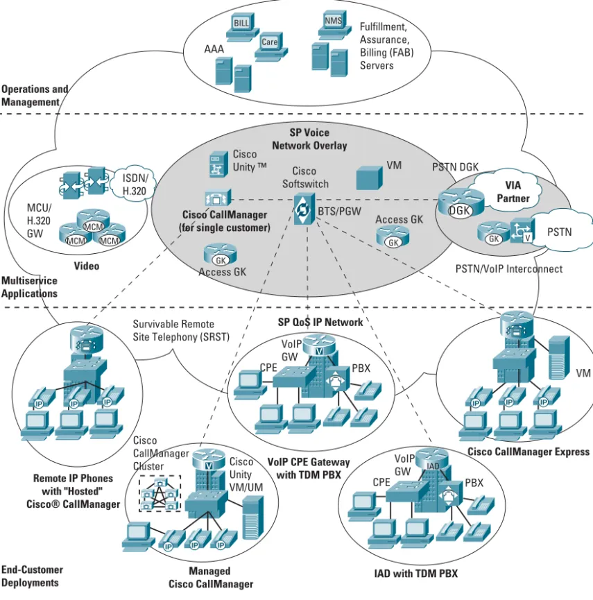 Figure 1 Cisco SP Business Voice Solution High-Level Architecture
