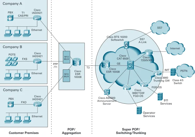 Figure 1 Cbeyond’s Integrated Voice-and-Data Network Configuration Using Cisco Local Services Voice Solution