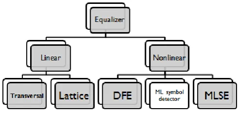 Fig (1) A simplified Block Diagram of a digital communication system using  adaptive channel equalizer at the receiver [10] Types Structures & Algorithms 