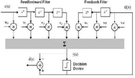 Fig (4).Basic Block diagram of Adaptive Channel Equalizer Based on gradient decent algorithms [1]  