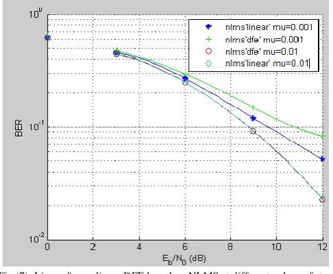 Fig (8) LMS variants (step size µ=0.01) From above we may conclude that NLMS performs 