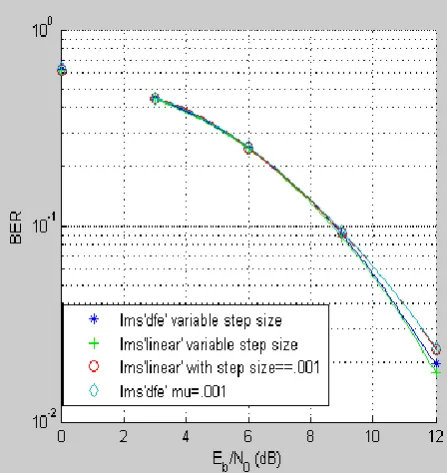Fig (12): Linear & DFE Equalizer based on LMS algorithm for fixed step size  µ=0.001 & variable step size 