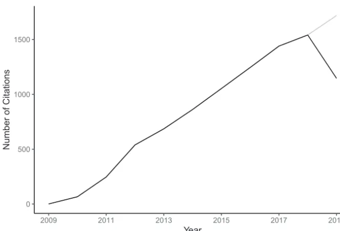 FIG 1 mothur has consistently been a popular software package over the past 10 years with more than8,800 citations