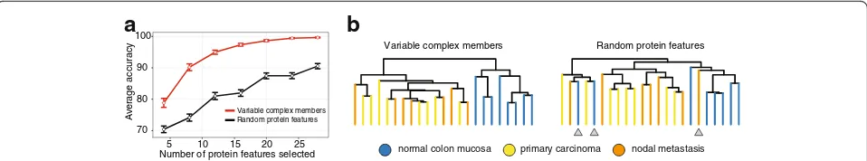 Fig. 6 Compositional signatures discriminate between normal and cancer tissues. We used the 53 complex members that were identified as variablenearest centroid method [58] was used to classify 14 cancer and seven normal tissues
