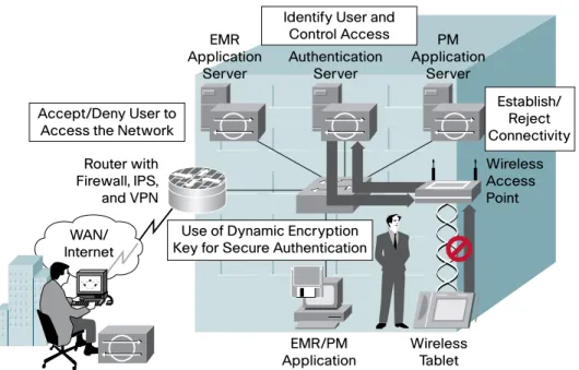 Figure 7.  WLAN Security