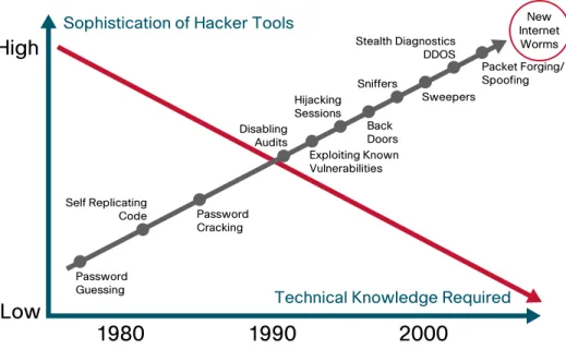 Figure 2.  Security Threats