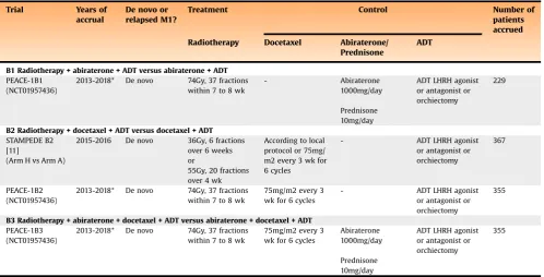 Table 1 – Characteristics of trials (or parts of trials) eligible for comparison A