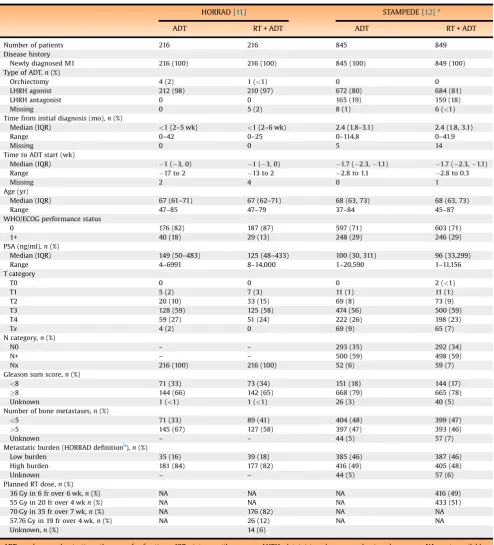 Table 3 – Characteristics of patients at randomisation