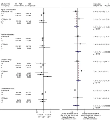 Fig. 2 –sum score. Each filled square denotes the HR for each subgroup of men defined by, age at randomisation, performance status, clinical T stage, andGleason sum score within each trial, with the horizontal lines showing the 95% confidence interval (CI)
