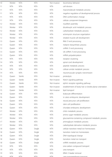 Table 1 GO terms found enriched in each module (Continued)