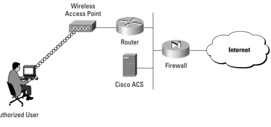 Figure 1   User Access Control Within the Network