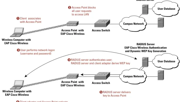 Figure 2   The Cisco EAP Authentication Process