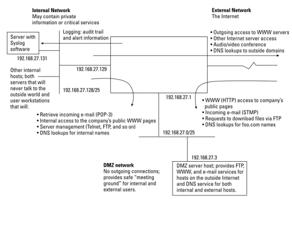 Figure 3   Perimeter Security