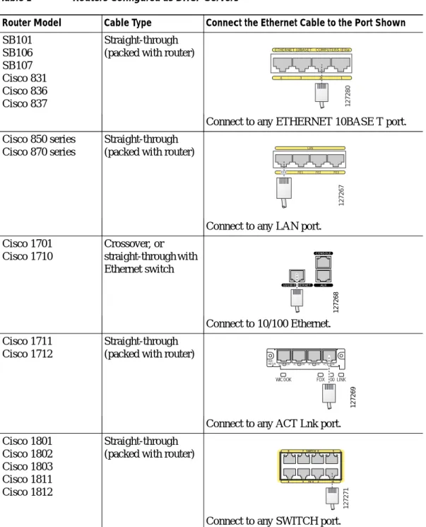 Table 1 Routers Configured as DHCP Servers