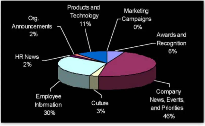 Figure 6.  Popular Items on Cisco Now Include Corporate News, Events and Priorities, Employee Information, and Awards and  Recognition