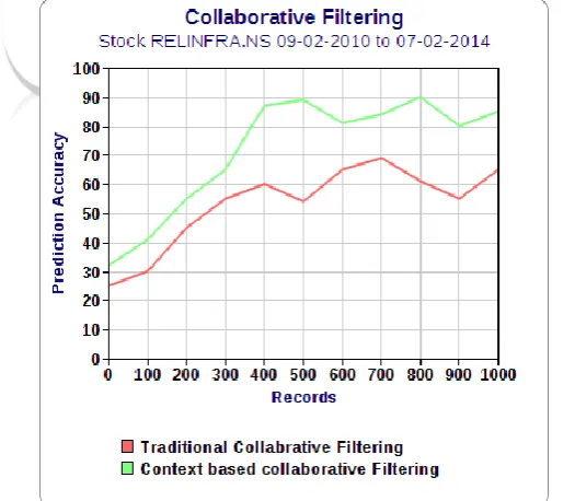 Fig.3:Graphical representation shows comparison of collaborative filtering.   