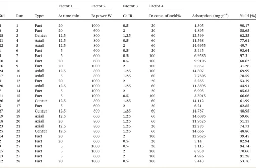 Table 2Experimental matrix for the preparation of AC and the response in terms of adsorption and yield