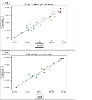Fig. 1Predicted vs. actual plot for (A) adsorption of Zn and (B) yield of AC.