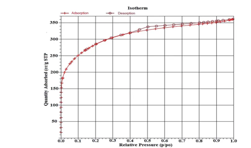 Fig. 5SEM image (A and B) and FTIR spectra (C and D) of raw palm kernel shell AC, respectively.