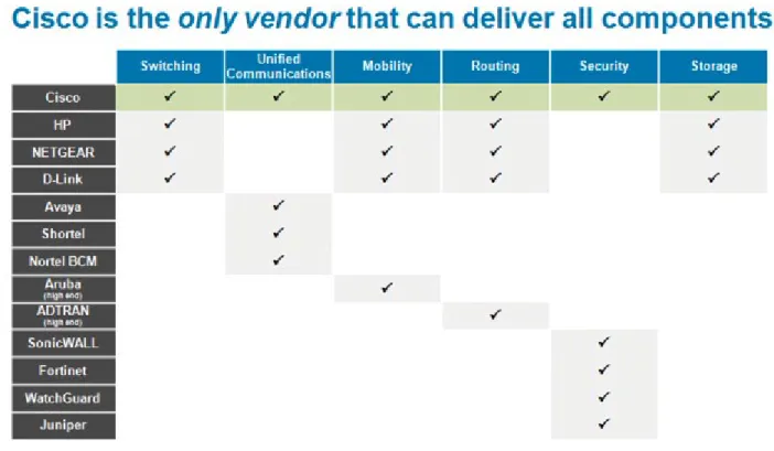 Figure 2 Why Cisco?