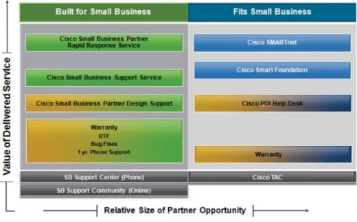 Figure 5 Cisco Services for Small Business