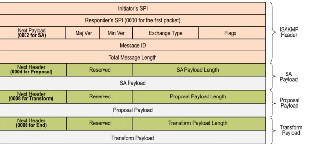 Figure 9: ISAKMP Header with Generic ISAKMP Payloads