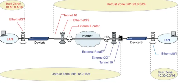 Figure 13: IKEv2 Gateway Connecting Two Security Devices Untrust Zone: 201.23.0.3/24 InternetTrust Zone:10.10.0.1/16 Untrust Zone: 201.12.0.1/24LAN LAN Trust Zone: 10.30.0.3/16Ethernet3/1 Ethernet0/1Ethernet3/2External RouterTunnel.10Tunnel.10Ethernet0/2Ex