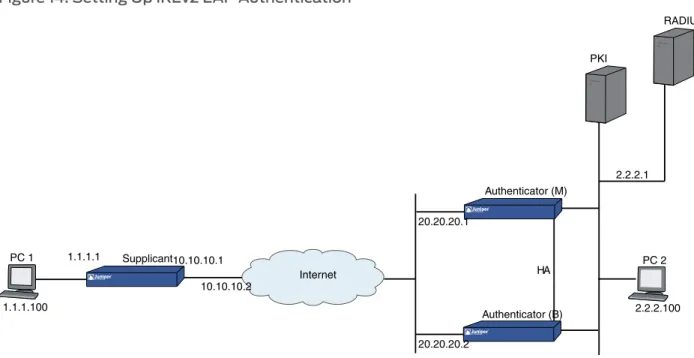 Figure 14: Setting Up IKEv2 EAP Authentication InternetSupplicant 20.20.20.1 2.2.2.1Authenticator (M) Authenticator (B) PKI RADIUSPC 1PC 21.1.1.10010.10.10.210.10.10.11.1.1.1 20.20.20.2 HA 2.2.2.100