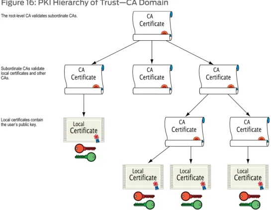 Figure 16: PKI Hierarchy of Trust—CA Domain