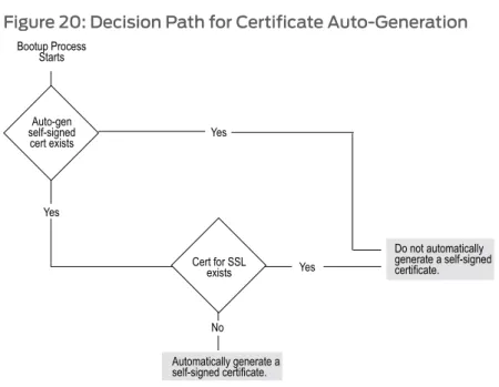 Figure 20 on page 59 shows the decision path for certificate generation that the security device takes when booting up.
