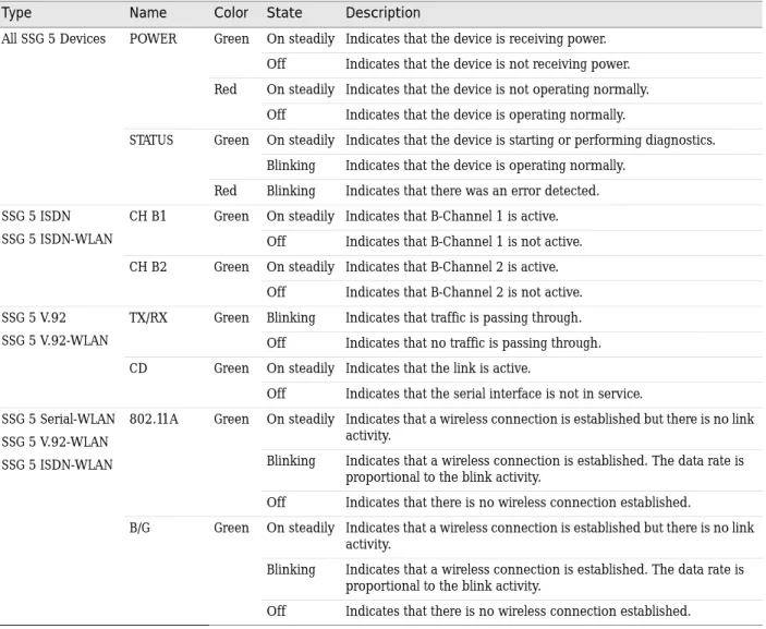 Table 2:  Device Status LED Descriptions