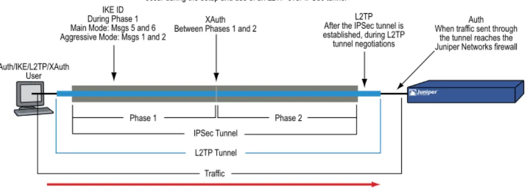 Figure 2: Authentication During L2TP-over-IPsec VPN Tunnel