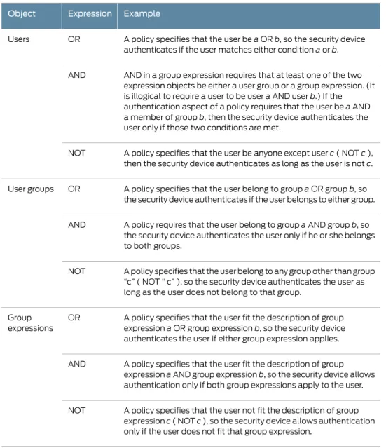 Table 1: Group Expression Examples