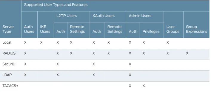 Table 2: Authentication Server Type, User Types, and Features