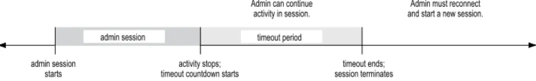 Figure 8: Admin Timeout Property